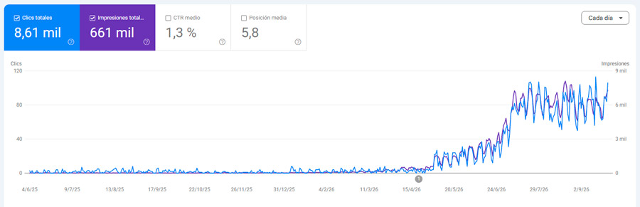 Crecimiento de clics orgánicos de Control en Salud en Google Search Console