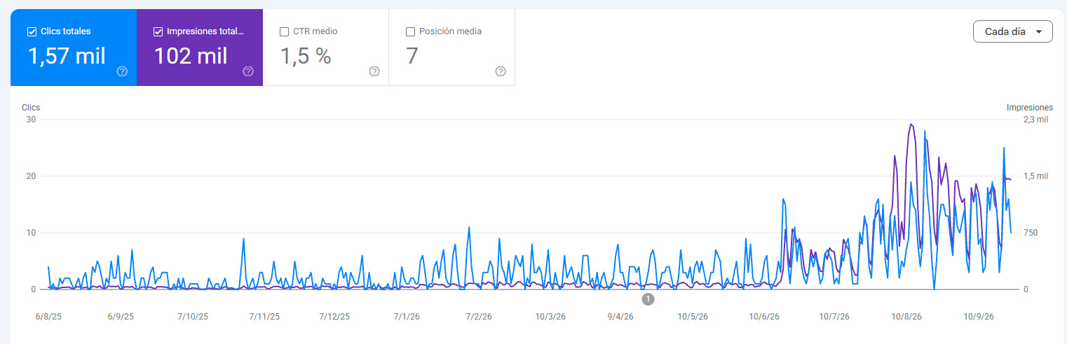 Crecimiento de clics orgánicos de Grupo MYC en Google Search Console