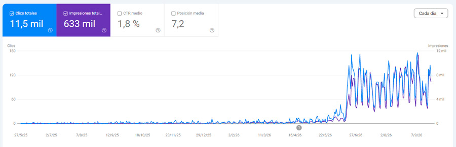 Crecimiento de clics orgánicos de HunterX en Google Search Console