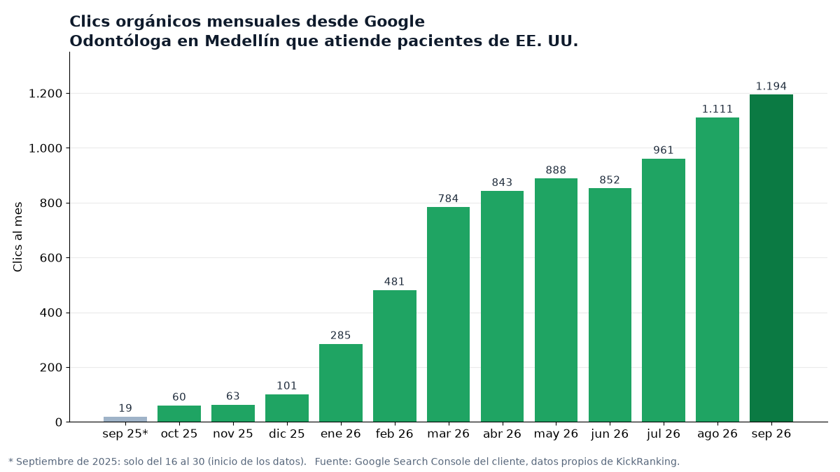 Gráfica de barras de clics orgánicos mensuales de una odontóloga en Medellín: de 19 clics en la segunda quincena de septiembre de 2025 a 1.194 clics en septiembre de 2026