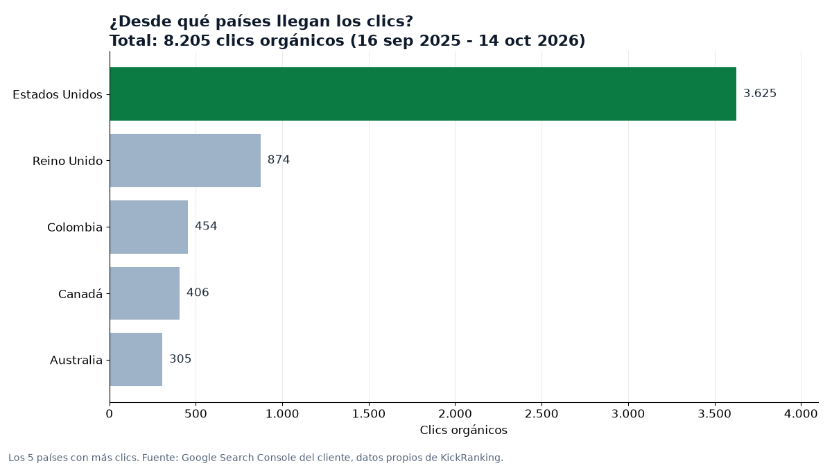 Gráfica de barras horizontales de clics orgánicos por país: Estados Unidos 3.625, Reino Unido 874, Colombia 454, Canadá 406 y Australia 305